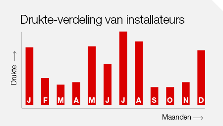 Warmtepomp installatie