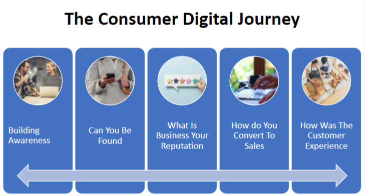 Customer Journey