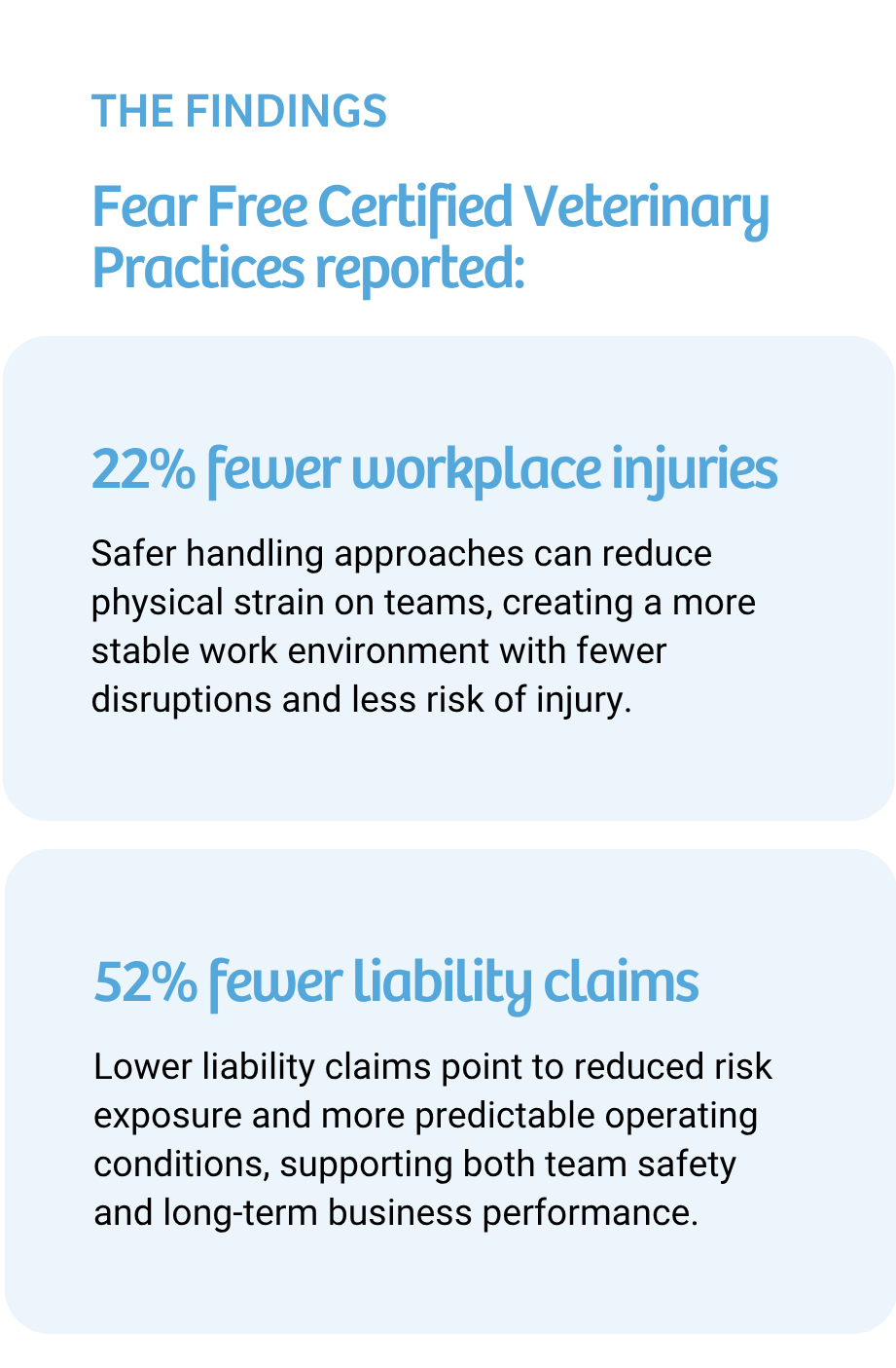 Fear Free Certified Veterinary Practices report 22% fewer workplace injuries and 52% fewer liability claims based on a five-year analysis (2020–2024)