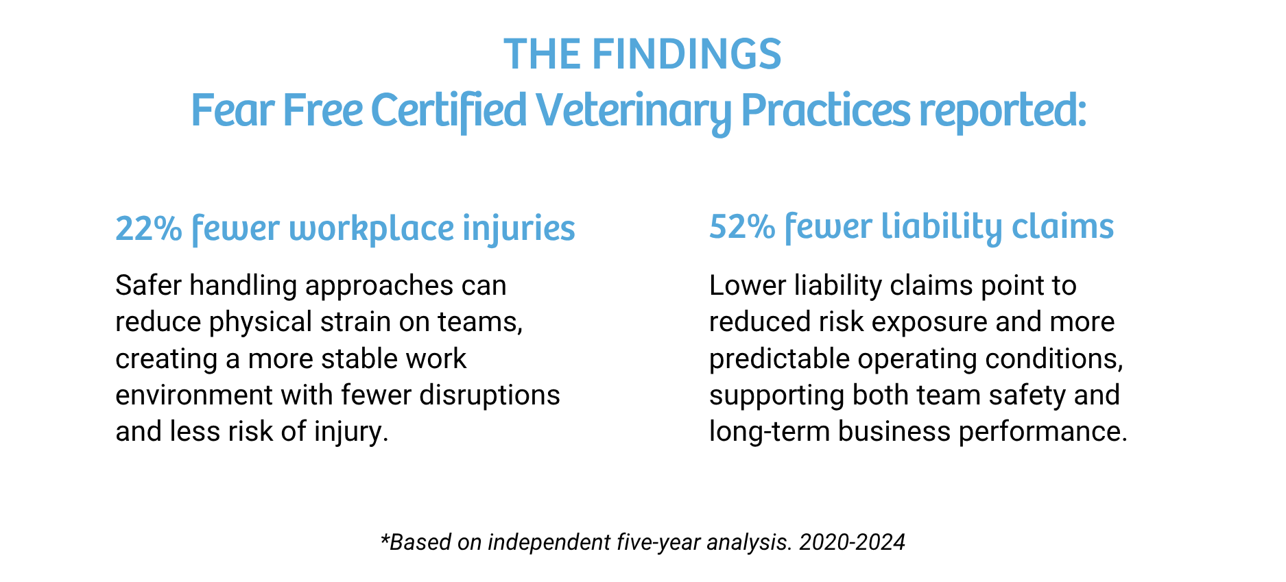 Fear Free Certified Veterinary Practices report 22% fewer workplace injuries and 52% fewer liability claims based on a five-year analysis (2020–2024)