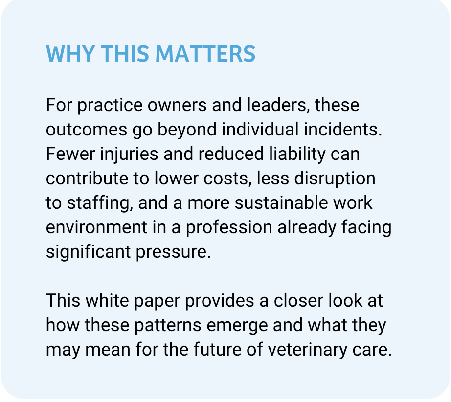 Section titled ‘Why This Matters’ explaining that fewer injuries and reduced liability in veterinary practices can lower costs, reduce staffing disruptions, and support a more sustainable work environment