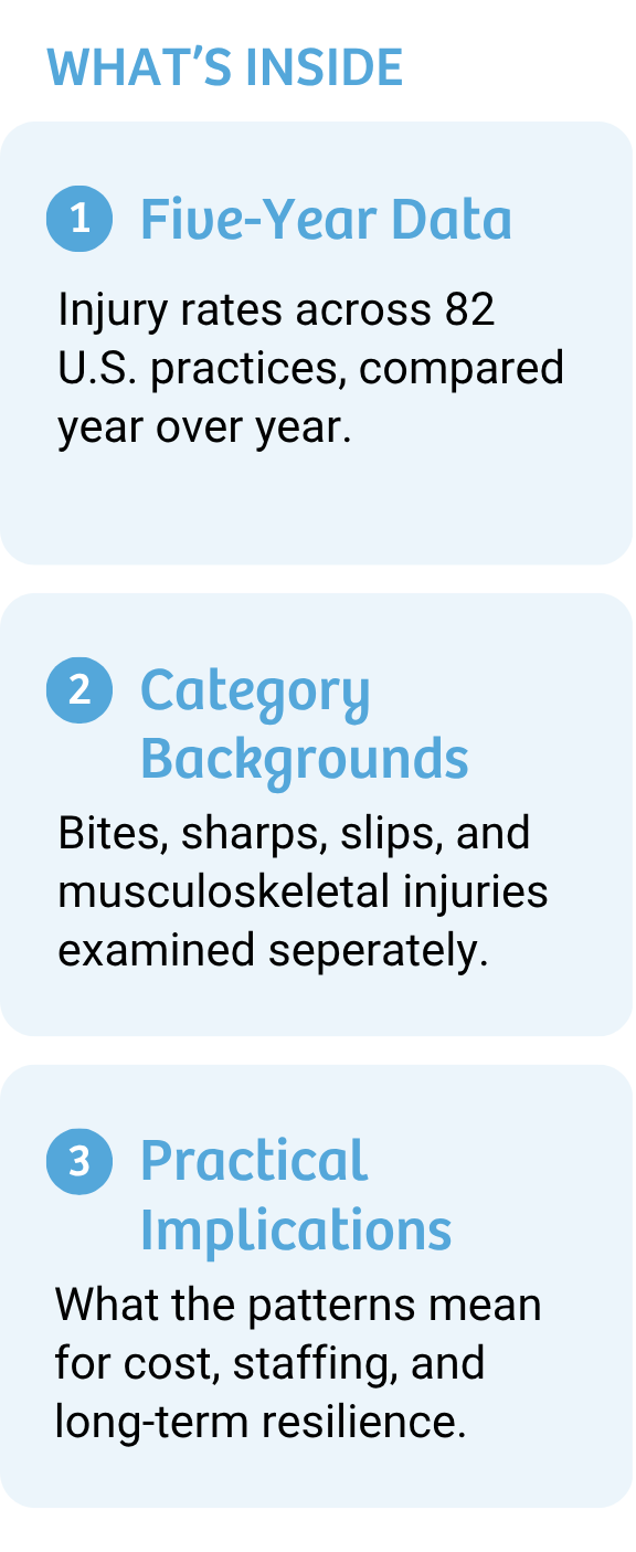 Section titled ‘What’s Inside’ outlining three parts of the white paper: five-year injury data across 82 U.S. veterinary practices, breakdown of injury categories, and practical implications for cost, staffing, and resilience