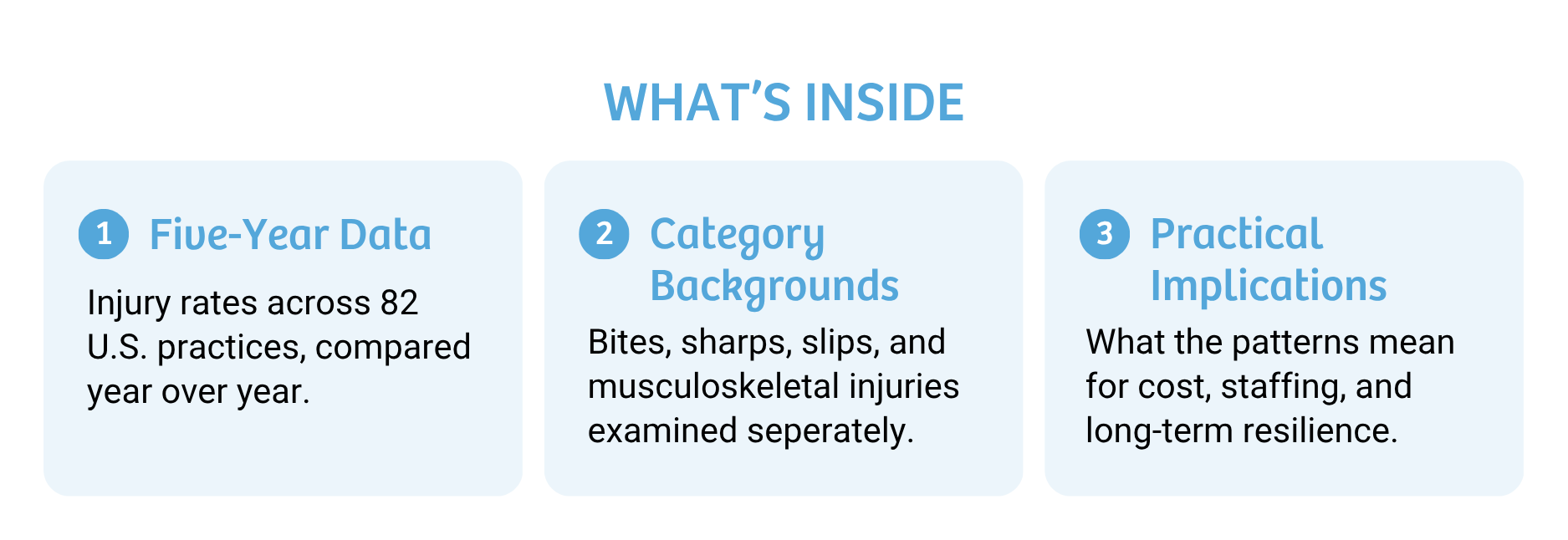 Section titled ‘What’s Inside’ outlining three parts of the white paper: five-year injury data across 82 U.S. veterinary practices, breakdown of injury categories, and practical implications for cost, staffing, and resilience