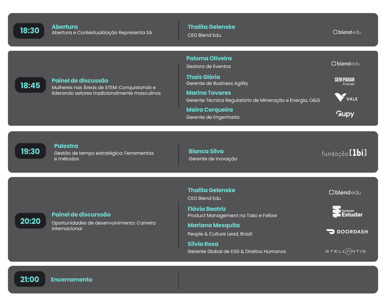 A imagem apresenta o cronograma de um evento corporativo em um fundo cinza escuro, organizado em cinco blocos horizontais com bordas arredondadas. O texto utiliza cores azul turquesa e branco.  18:30 – Abertura: Abertura e Contextualização Representa SA, com Thalita Gelenske (CEO da Blend Edu). Logo da Blend Edu à direita.  18:45 – Painel de Discussão: "Mulheres nas Áreas de STEM: Conquistando e liderando setores tradicionalmente masculinos". Participantes:  Paloma Oliveira (Gestora de Eventos)  Thaís Glória (Gerente de Business Agility)  Marina Tavares (Gerente Técnica Regulatório de Mineração e Energia, O&G)  Maíra Cerqueira (Gerente de Engenharia)  Logos à direita: Blend Edu, Sem Parar/Corpay, Vale e Gupy.  19:30 – Palestra: "Gestão de tempo estratégica: Ferramentas e métodos", com Bianca Silva (Gerente de Inovação). Logo à direita: Fundação [1bi].  20:20 – Painel de Discussão: "Oportunidades de desenvolvimento: Carreira Internacional". Participantes:  Thalita Gelenske (CEO Blend Edu)  Flávia Beatriz (Product Management na Tako e Fellow)  Mariana Mesquita (People & Culture Lead, Brazil)  Sílvia Rosa (Gerente Global de ESG & Direitos Humanos)  Logos à direita: Blend Edu, Fundação Estudar, DoorDash e Stellantis.  21:00 – Encerramento: Bloco final indicando o fim das atividades.