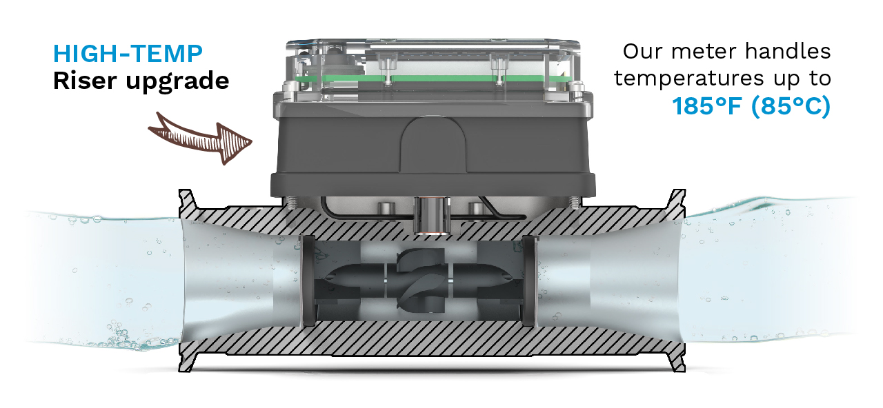 High-temp riser upgrade means our meter handles temperatures up to 185 degrees Fahrenheit (85 degrees Celsius)