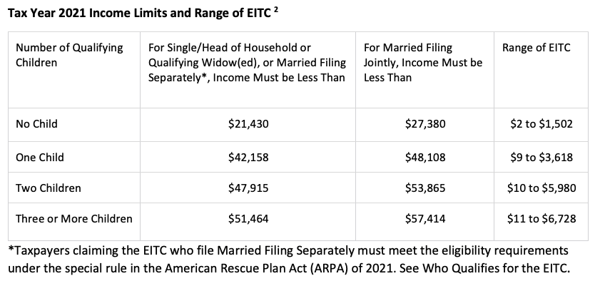 EITC Chart