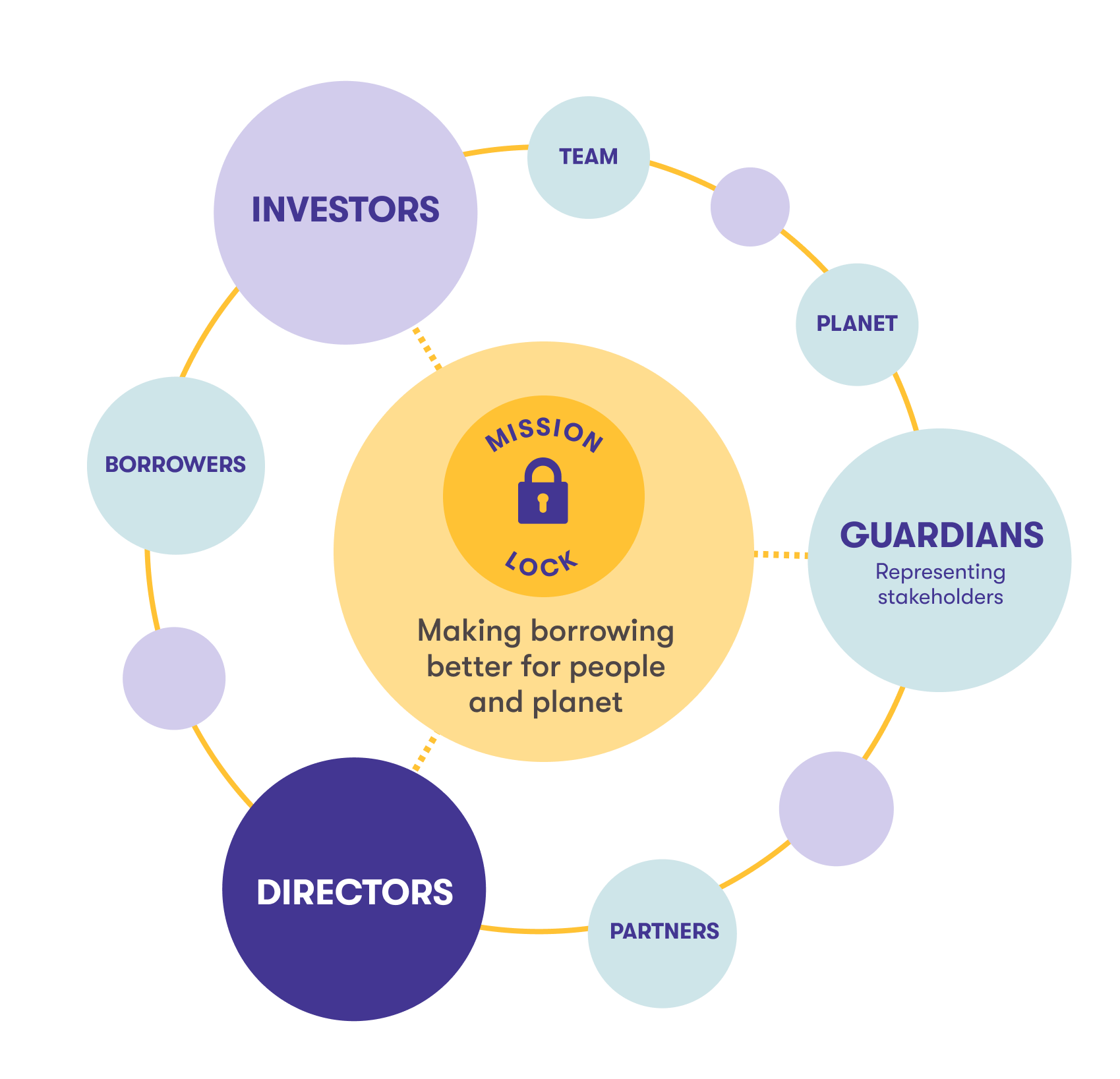 Diagram describing our governance structure, with the mission to make borrowing better than buying in the middle, surrounded by the Directors, Investors and Guardians all with equal prominence