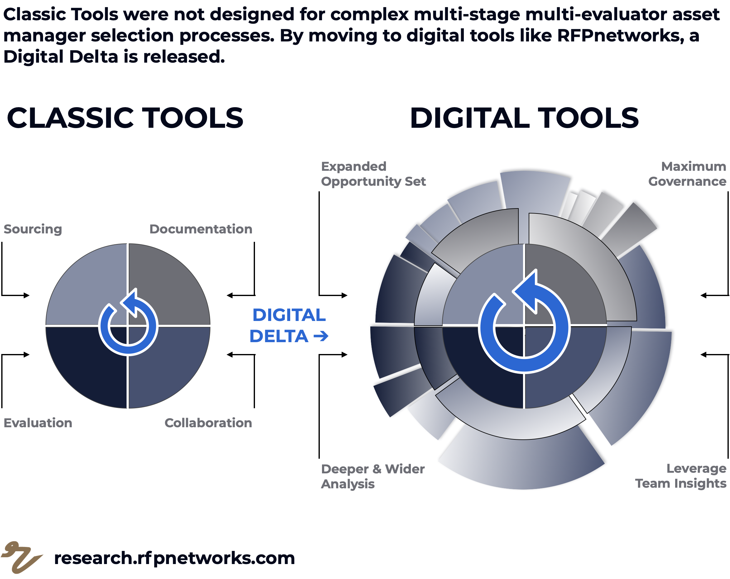 Digital Asset Manager Selection Processes