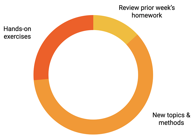 15 min to review prior week's homework, 45 min for new topics & methods, and 30 min for hands-on exercises