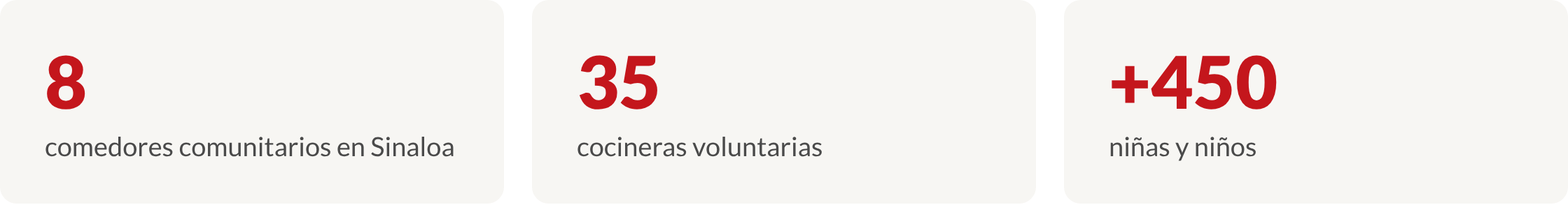8 comedores comunitarios en Sinaloa, 35 cocineras voluntarias y más de 450 niñas y niños.