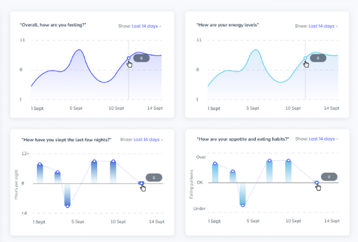 Track & measure the effectiveness of your interventions...