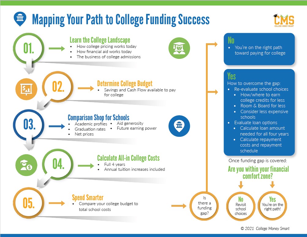 Paying for College.College Funding Success Mapping Your Path