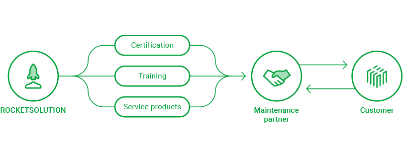 ROCKETSOLUTION Service Concept