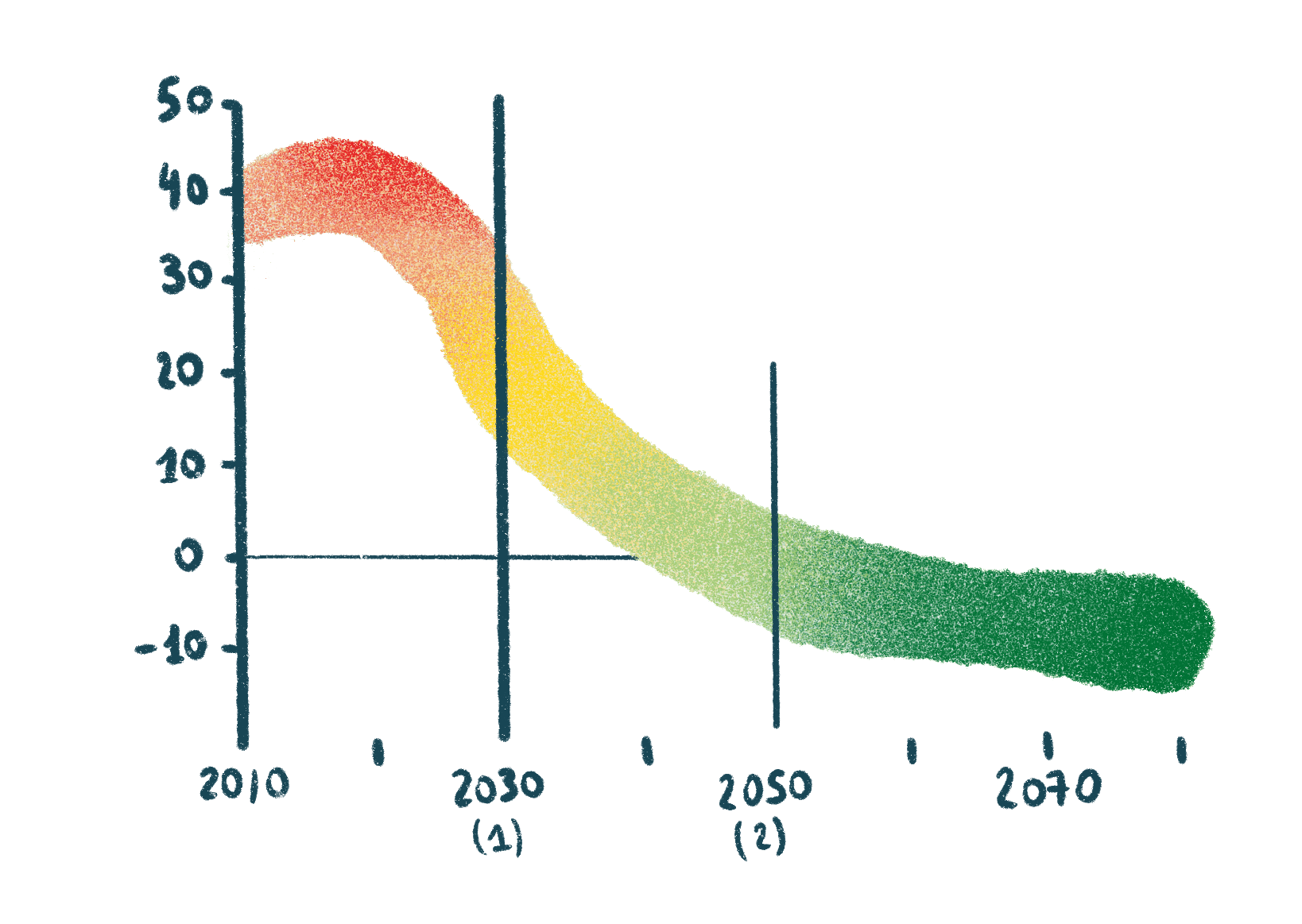 1 Ridurre Le Emissioni Del 45 Rispetto A Quelle Del 2010 Entro Il 2030 1-ridurre-le-emissioni-del-45-rispetto-a-quelle-del-2010-entro-il-2030