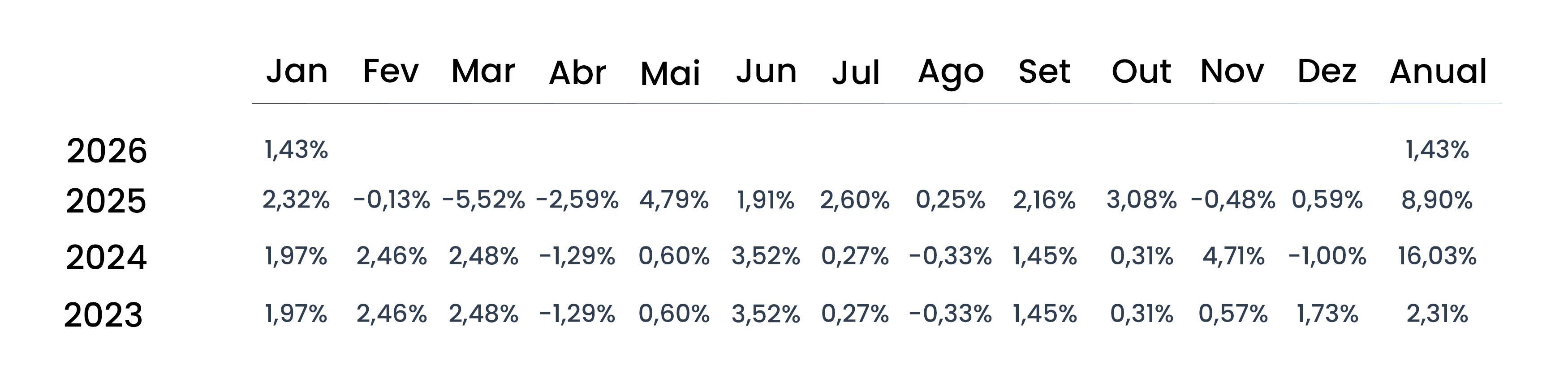 Rentabilidades mensais líquidas