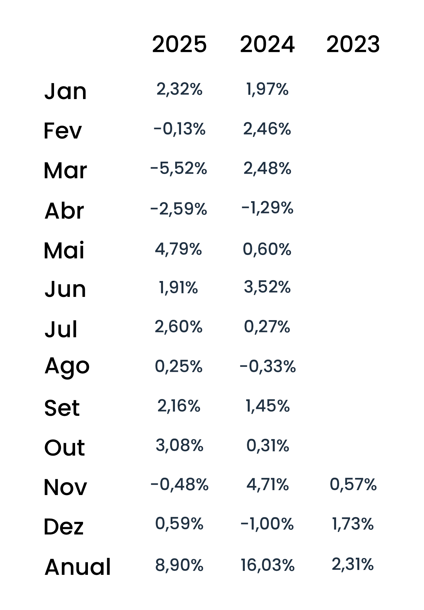 Rentabilidades mensais líquidas