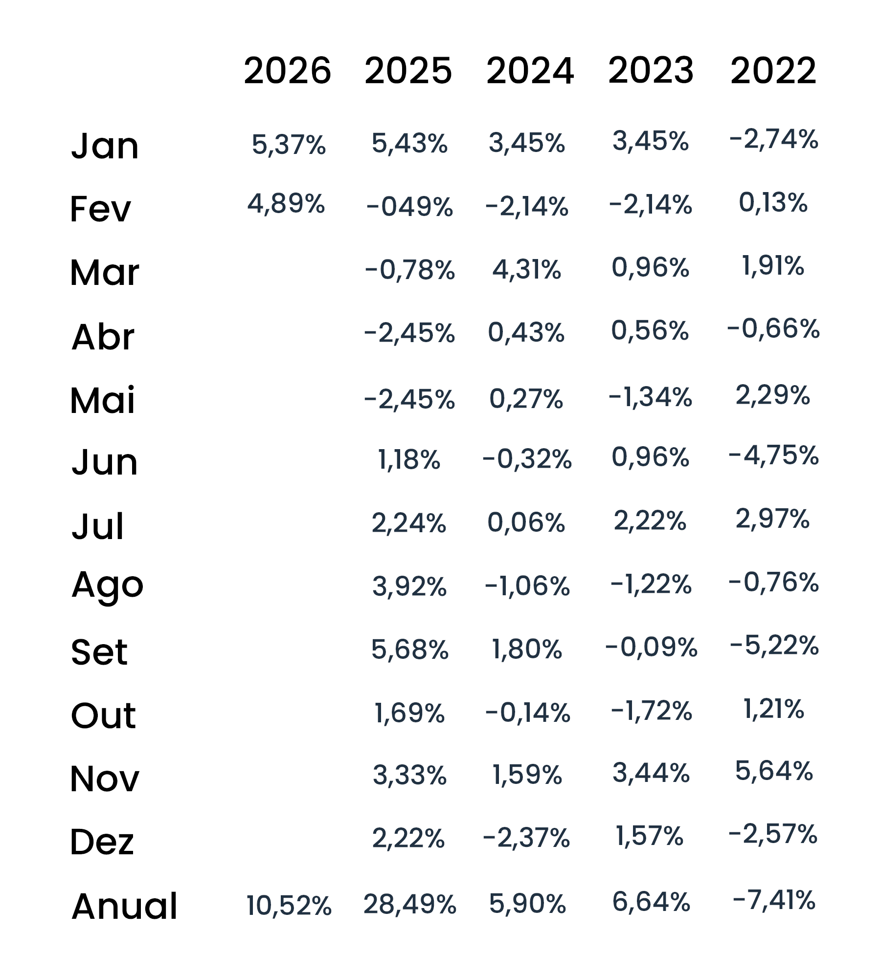 Rentabilidades mensais líquidas