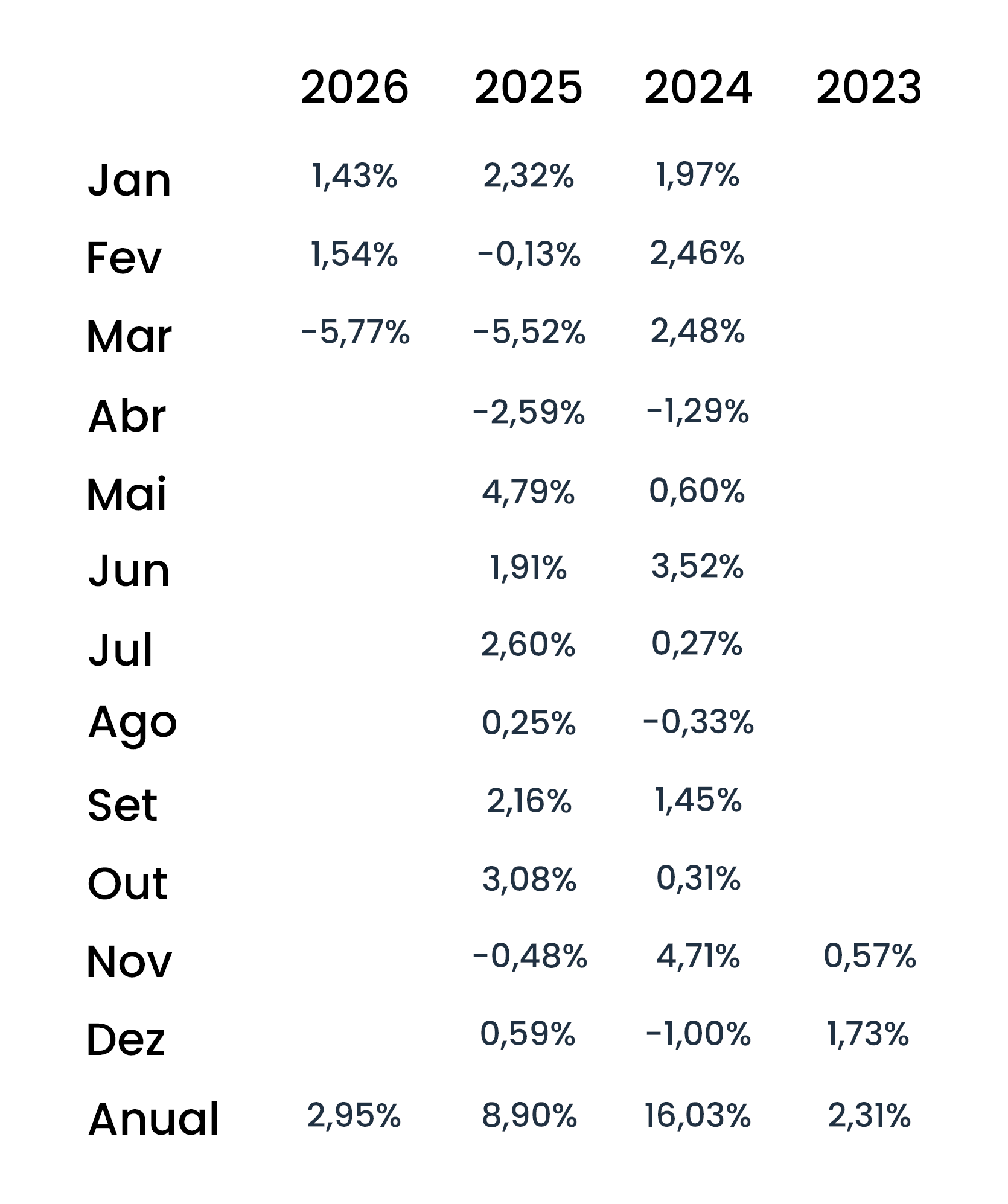 Rentabilidades mensais líquidas