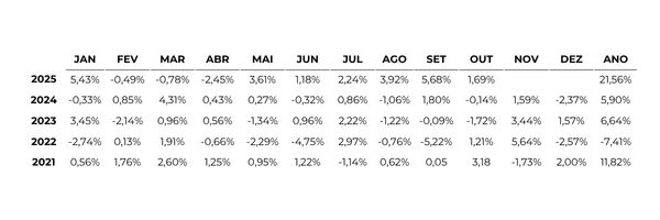 Rentabilidades mensais líquidas