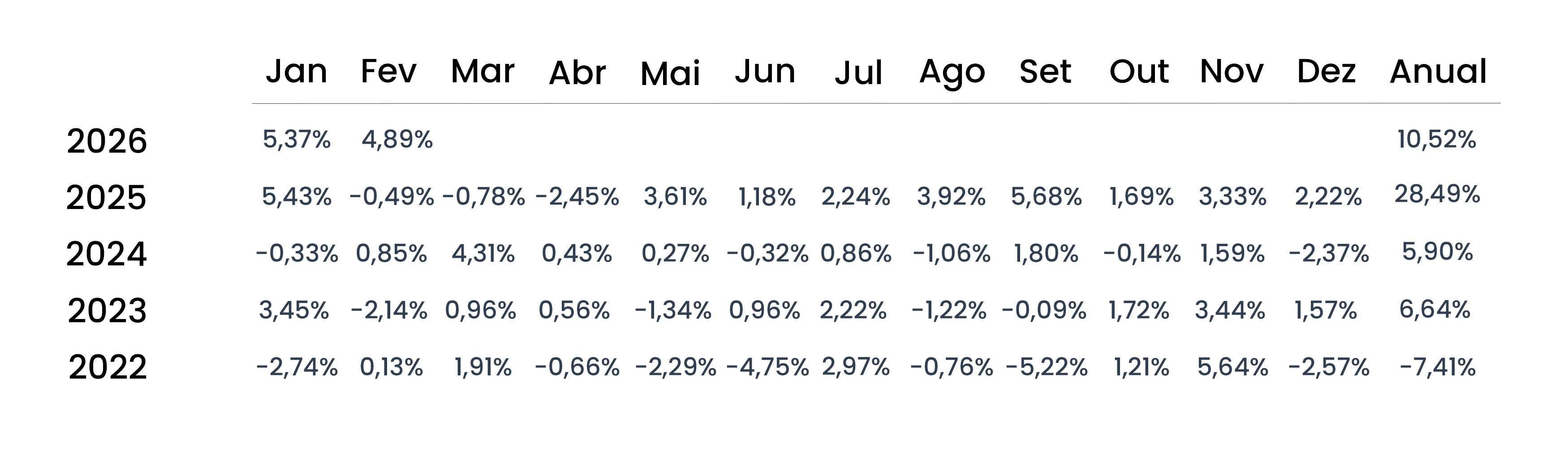 Rentabilidades mensais líquidas