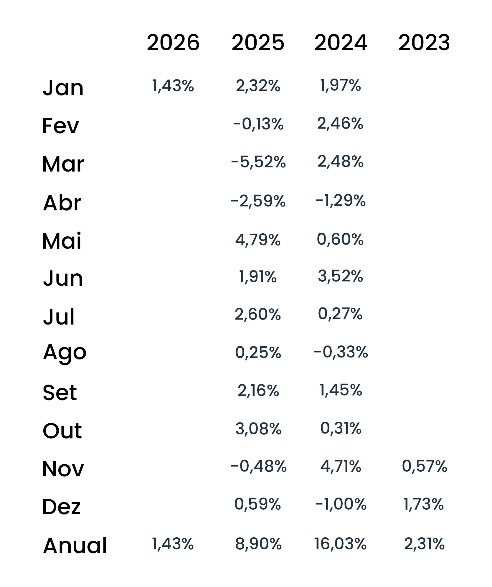 Rentabilidades mensais líquidas