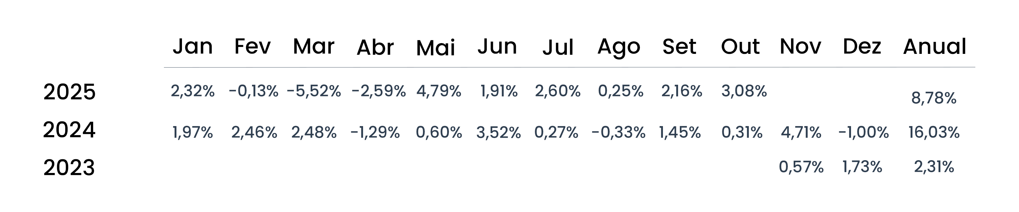 Rentabilidades mensais líquidas