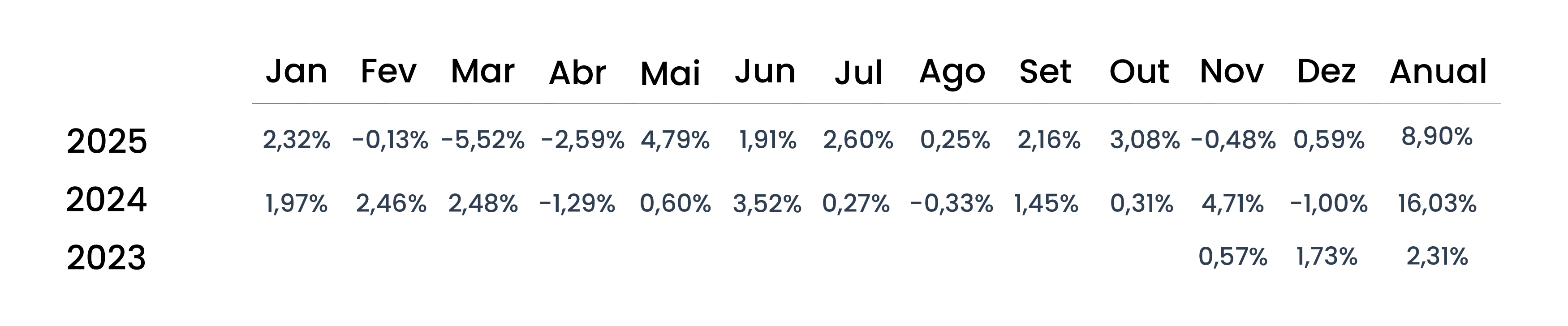 Rentabilidades mensais líquidas