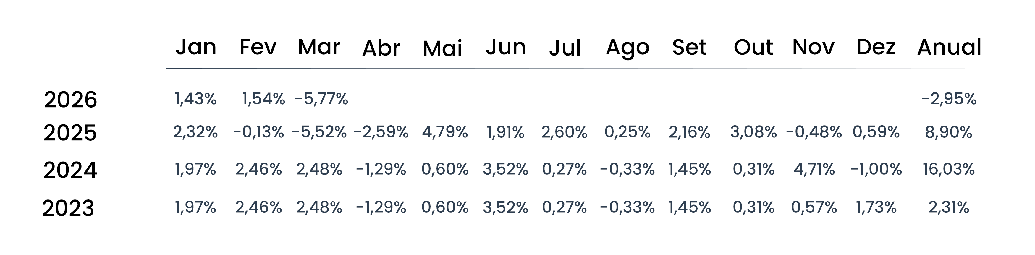 Rentabilidades mensais líquidas