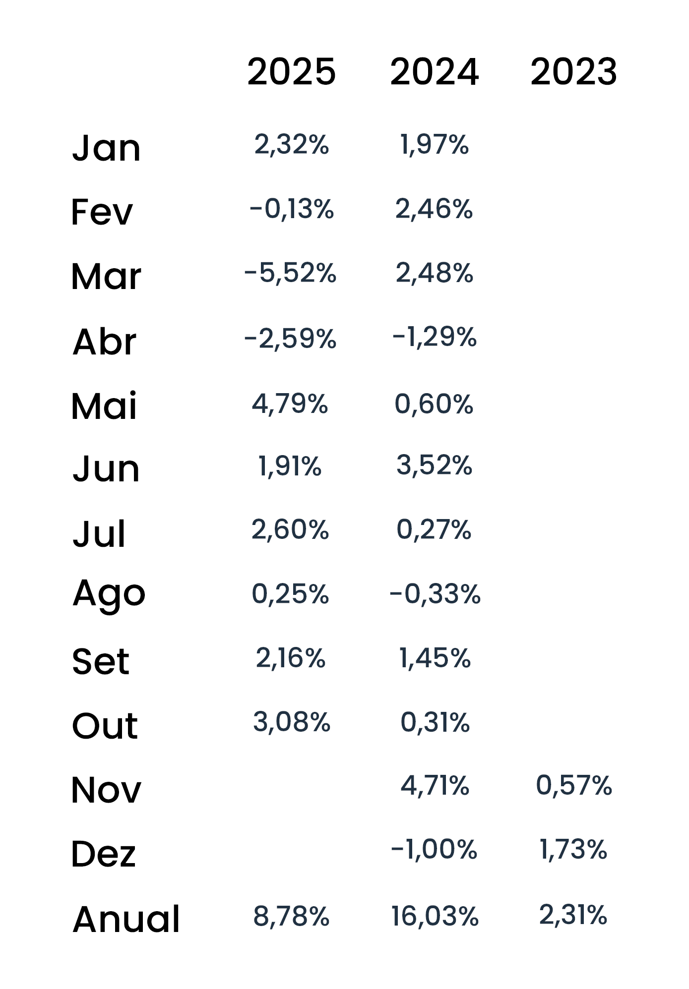 Rentabilidades mensais líquidas