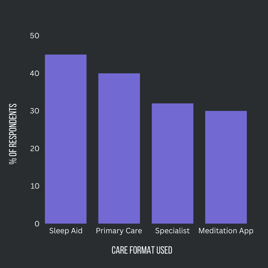 care used for sleep trouble