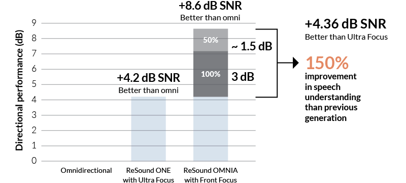 ReSound Omnia Signal To Noise Ratio Improvement Graphic